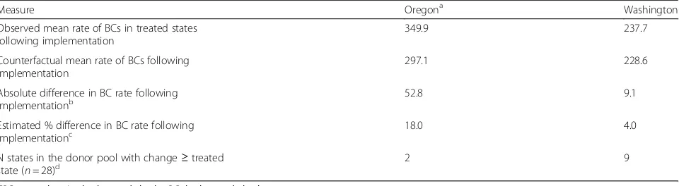 Table 2 Change in handgun background check rate (per 100,000 People) after implementation of CBC policies in Oregon andWashington, January 1999 to December 2018