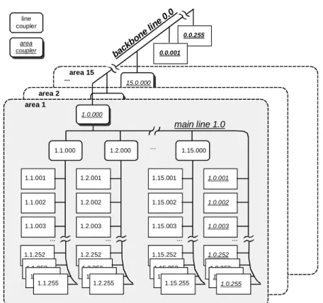 Figure 2 - The logical topology of KNX 