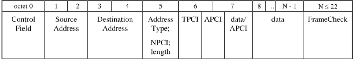 Figure 3 - KNX LPDU standard frame structure (long frames allow N < 255) 