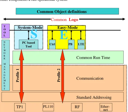 Figure 1 - The KNX Model 