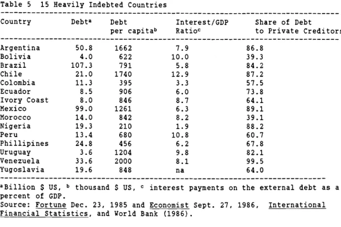 Table 5 15 Heavily Indebted Countries