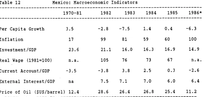 Table 12 shows further details on the Mexican macroeconomic situation.