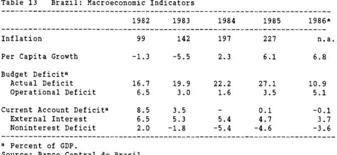 Table 13 Brazil: Macroeconomic Indicators