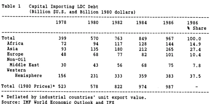 Table 1 Capital Importing LDC Debt