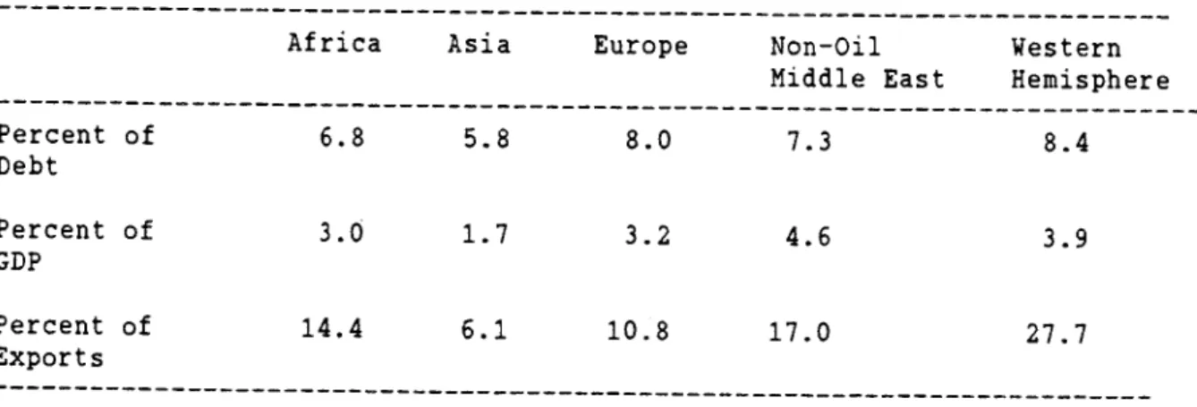 Table 4 LDC Interest Payments: 1986