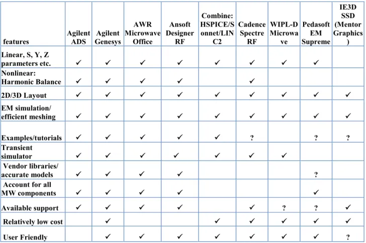 Table 1: Comparison of the main features of microwave design software