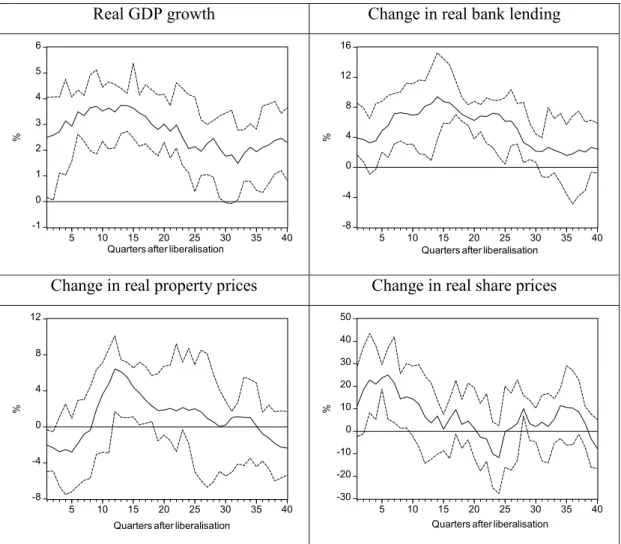 Figure 1: Post-liberalisation Cycles