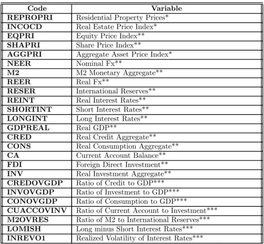 Table 1: Initial set of macroeconomic and financial variables
