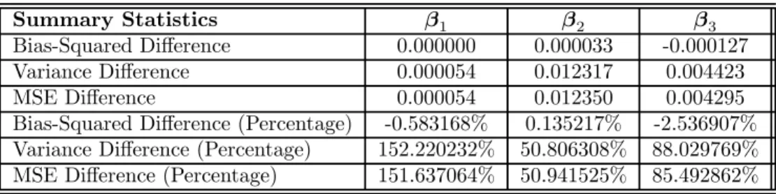 Table 7: Summary statistics: MSE results