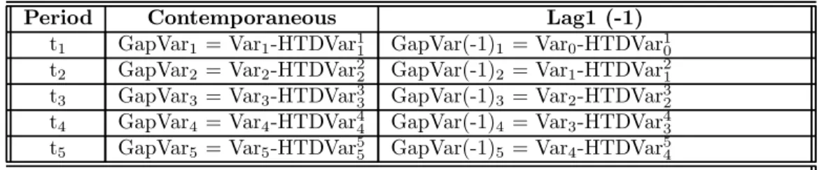 Table 8: Gaps with a dynamic HP filter