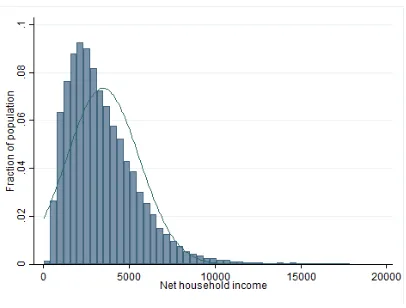 Figure 4:Distribution of net incomeacross the sample