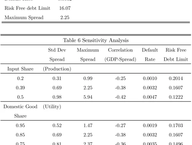 Table 6 Sensitivity Analysis