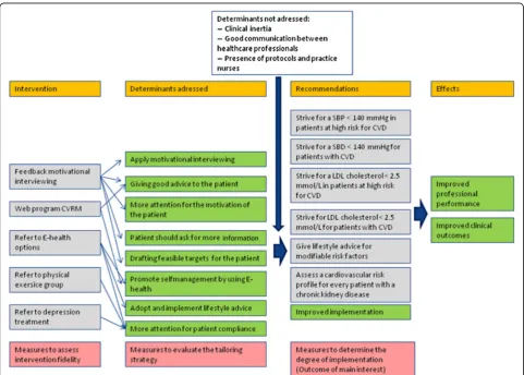 Fig. 1 Logic model: This figure provides information regarding which determinants and recommendations are addressed to the interventionprogram and which are not addressed, as well as showing the intended effect
