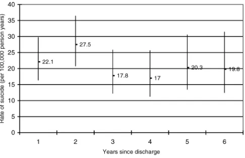 Figure 1 shows the rate of suicide by time elapsed since