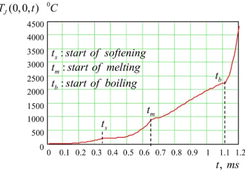Fig. 3. Calculated dynamics of contact radius ���� at the pre-arcing stage.