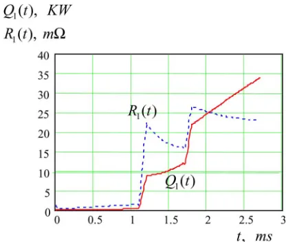 Fig. 5. Axial temperature distribution at the time of arc ignition in vaporizedzone �, melted zone �and solid zone �.