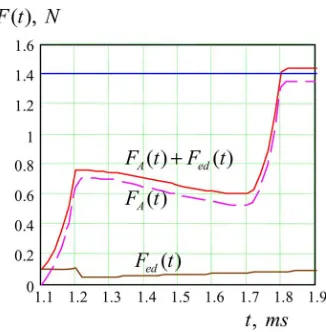 Fig. 7. Dynamic of current density at transition stage.