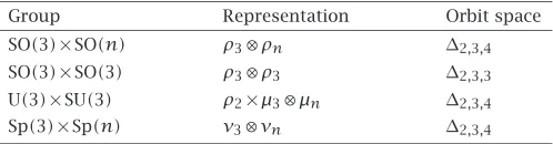 Table 5.1GroupRepresentation