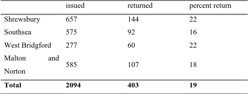 Table 1: Distribution of resposes by location 