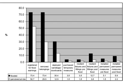 Figure 4: Mitigation measures taken by residents perceiving a flood risk 