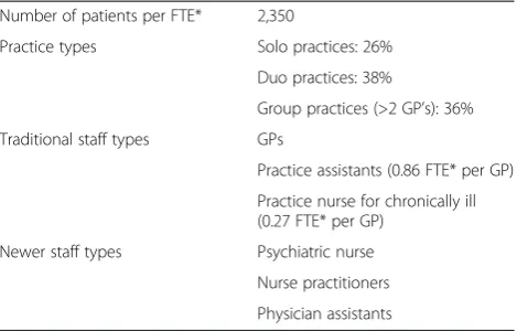 Table 1 General practices in the Netherlands [5,6]