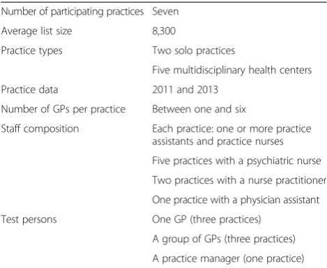 Table 2 Test practices