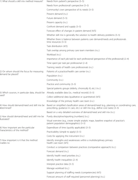 Table 3 Characteristics to be included in the skill mix analysis