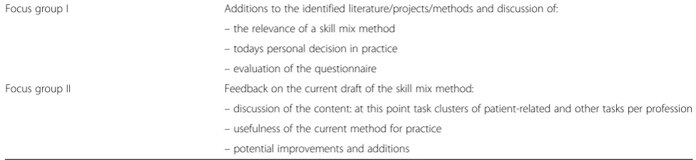 Table 4 Themes focus groups I and II