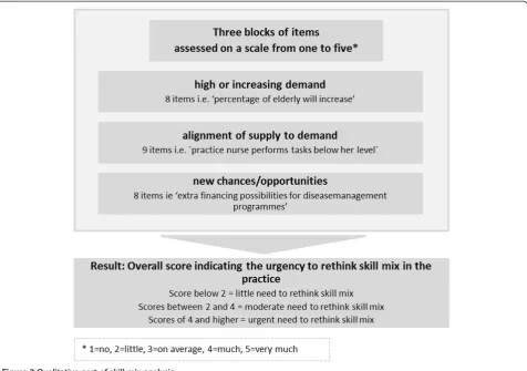 Figure 3 Scores of contribution staff types in solving skill mix problems for testing practices.