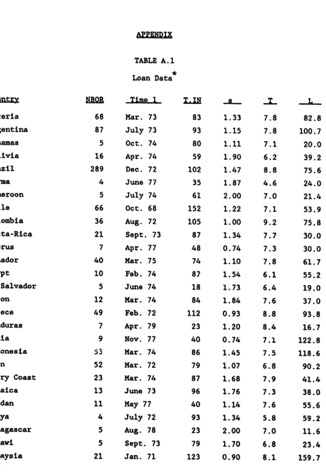 TABLE  A.1 Loan Data