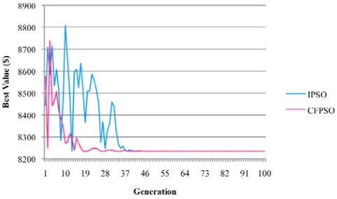 Fig. 2. Fitness of the best particles for the IPSO and CFPSO. 