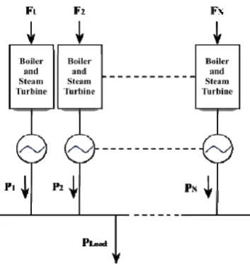 Fig. 1:  N generating units committed to serve a load. 
