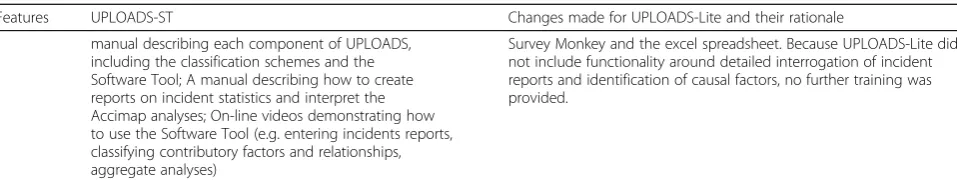 Table 1 The key design features of the UPLOADS-ST and UPLOADS-Lite injury and incident reporting systems (Continued)