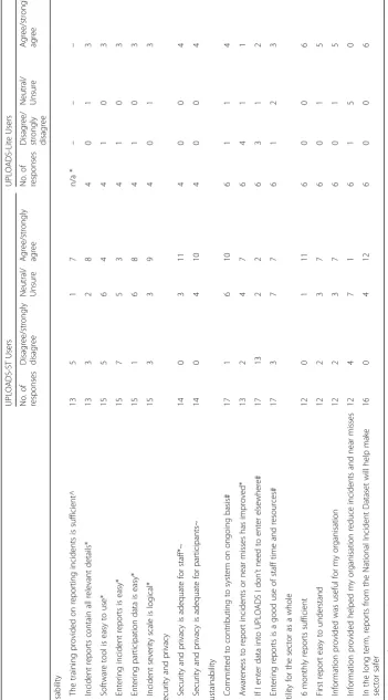 Table 2 The views of UPLOADS-ST and UPLOADS-Lite users in relation to the specific system data collection, storage and reporting attributes