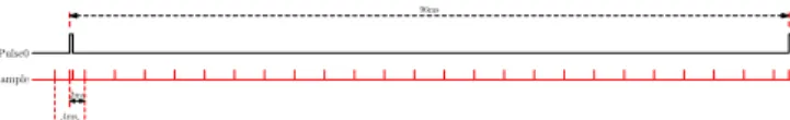 Fig. 9: Sampling timing of one TCRT1010 for both beacon detection and obstacle detection
