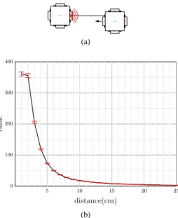 Fig. 13: Output of IR sensor for obstacle detection: (a) movement of the robot – straight line (b) output of sensor against the distance to the object