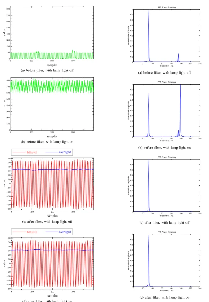 Fig. 17: Normalised power spectrum for samples before and after filtering