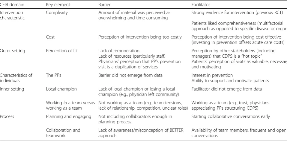 Table 1 Facilitators and Barriers of the BETTER 2 program described using the CFIR