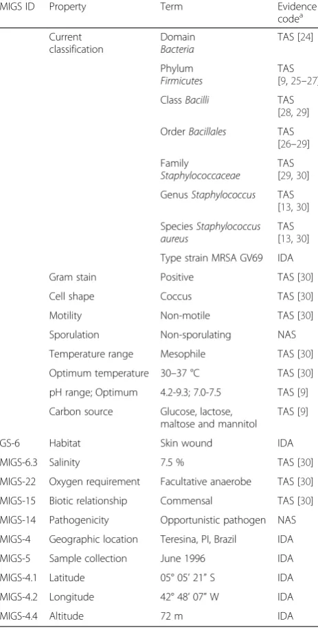 Table 1 Classification and general features of the methicillin-resistant Staphylococcus aureus GV69 strain [11]