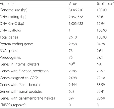 Fig. 3 Circular representation of the S. aureus GV69. Circles display (from the outside): (1) GC percent deviation (GC window - mean GC) in a1000-bp window; (2) Predicted CDSs transcribed in the clockwise direction; (3) Predicted CDSs transcribed in the co
