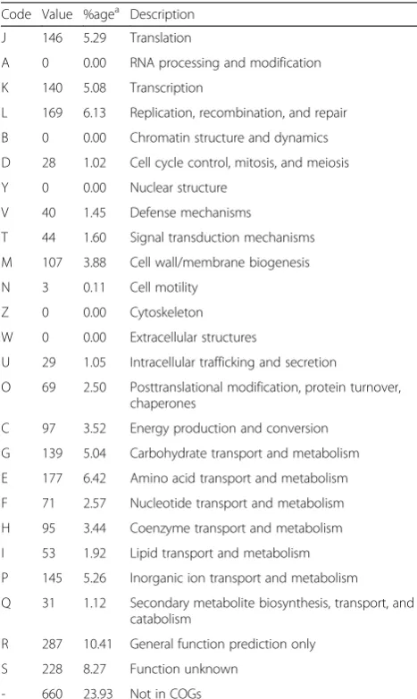 Table 4 Number of protein coding genes of the methicillin-resistant Staphylococcus aureus GV69 strain associated with thegeneral COG functional categories 