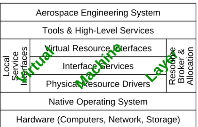 Figure 1. Layered structure of the Information Power Grid.