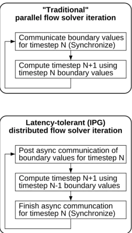 Figure 4. Creating flow solver latency toler- toler-ance for the IPG environment.