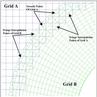 Figure 3: Interpolation scheme for overlapping grids.