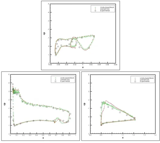 Figure 5: Pressure coefficient comparison. Top figure correspond to the slat body, bottom left figure to the airfoil main body and bottom right figure to the flap body