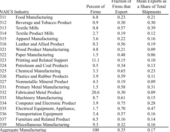 Table 1: Firm Exporting