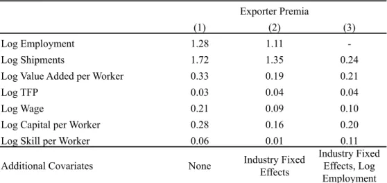 Table 2: Exporter Premia