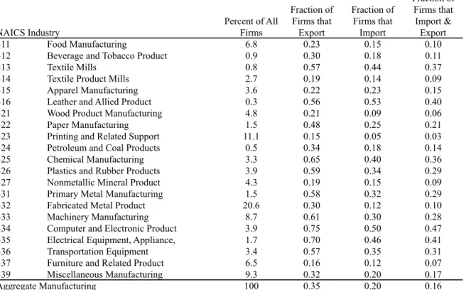 Table 3: Firm Importing and Exporting