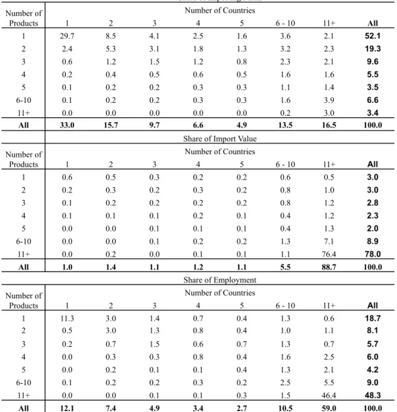 Table 6: Import Distribution by Product and Country