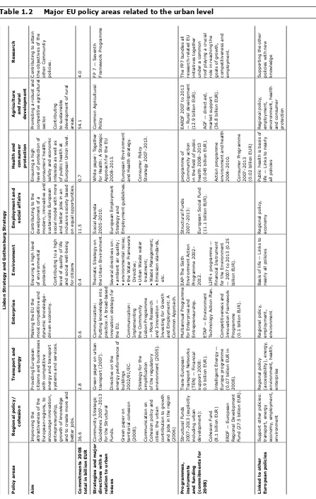 Table 1.2 Major EU policy areas related to the urban level 